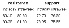 resistance support