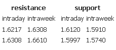 resistance support