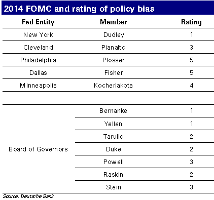 2014 FOMC ratings 2014 FOMC ratings