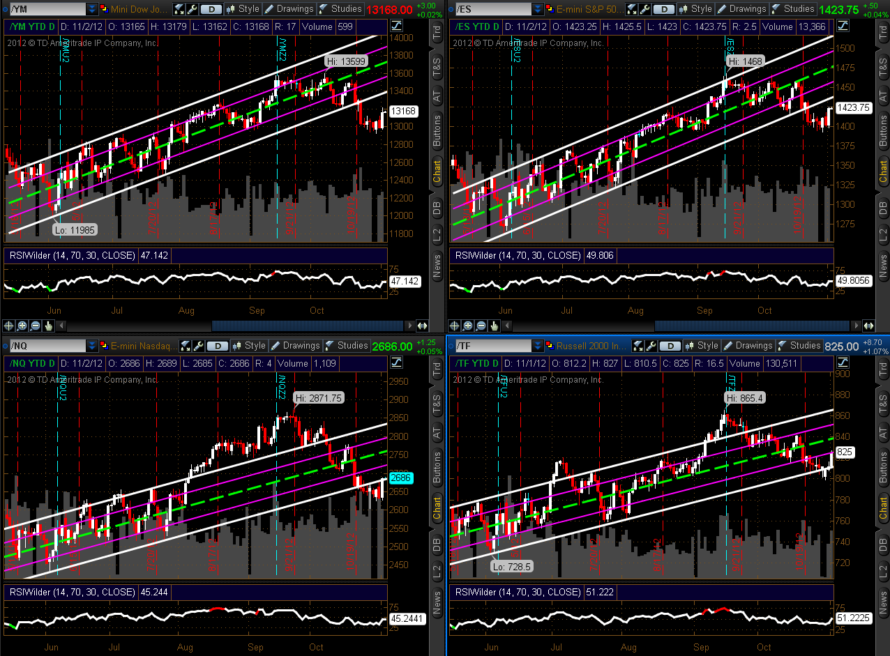 DOW, S&P 500, Nasdaq, Russell 200 (Left to Right, Top to Bottom)