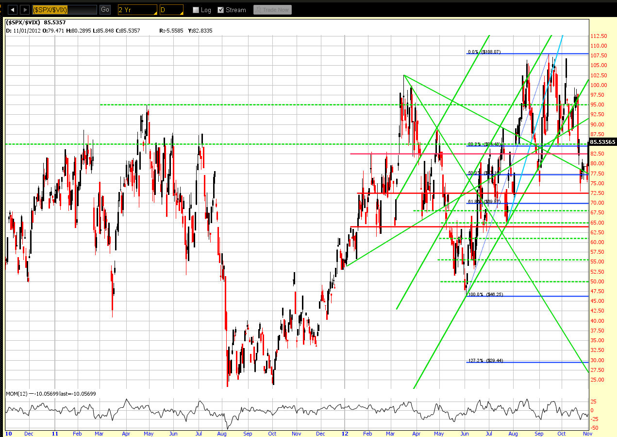 SPX/VIX