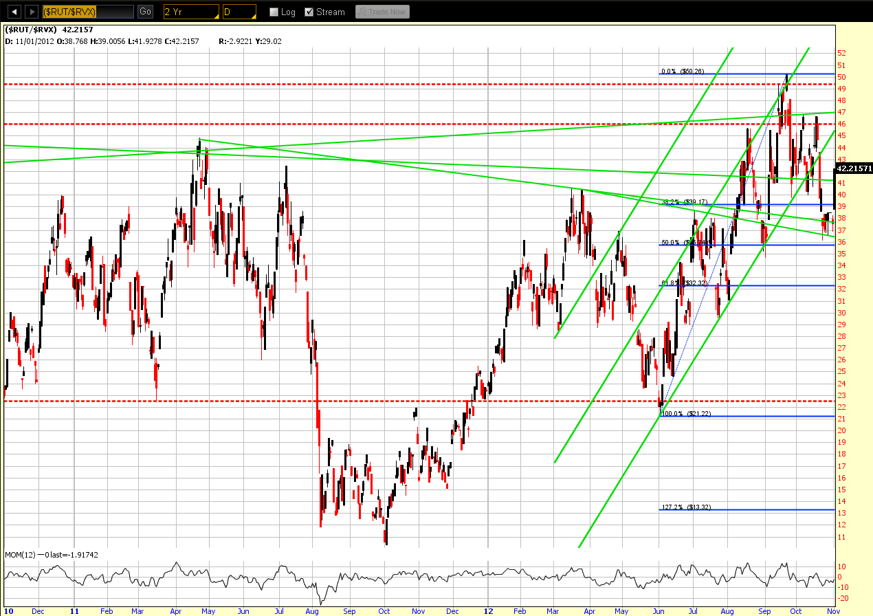 RUT/RVX