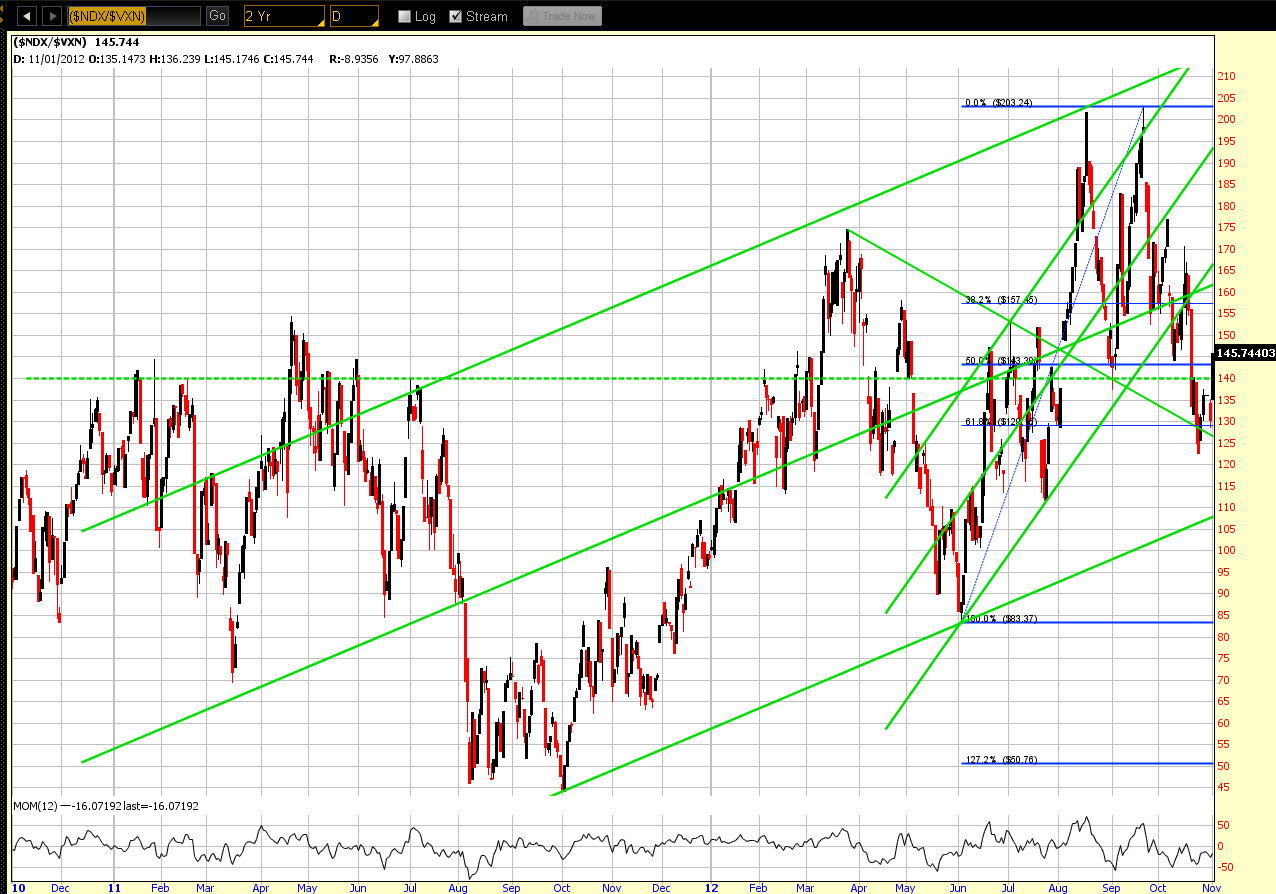 NDX/VXN