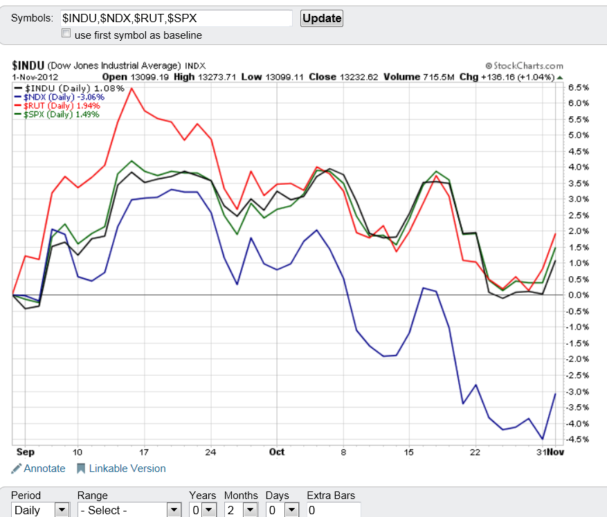 The Dow