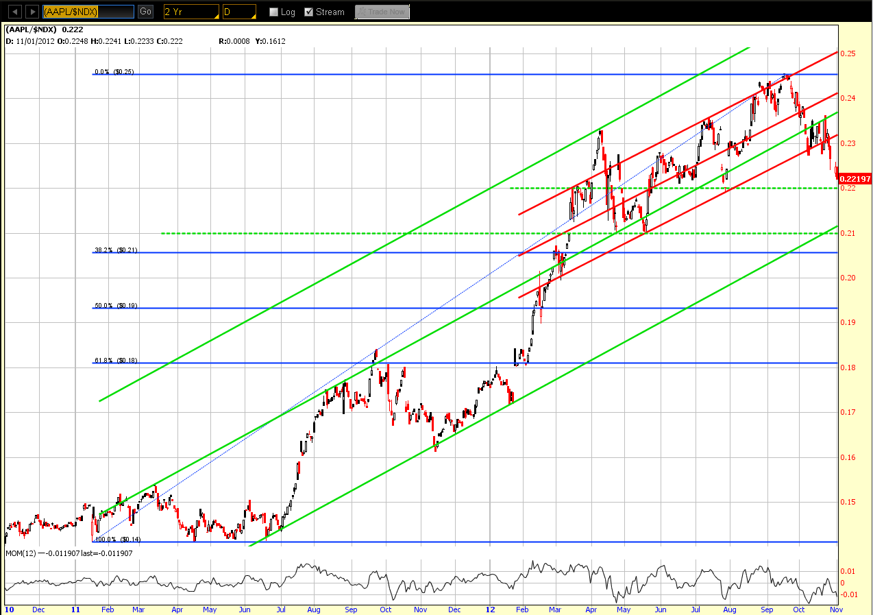 AAPL/NDX