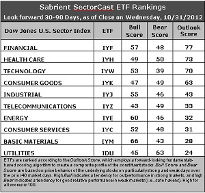 ETF Rankings