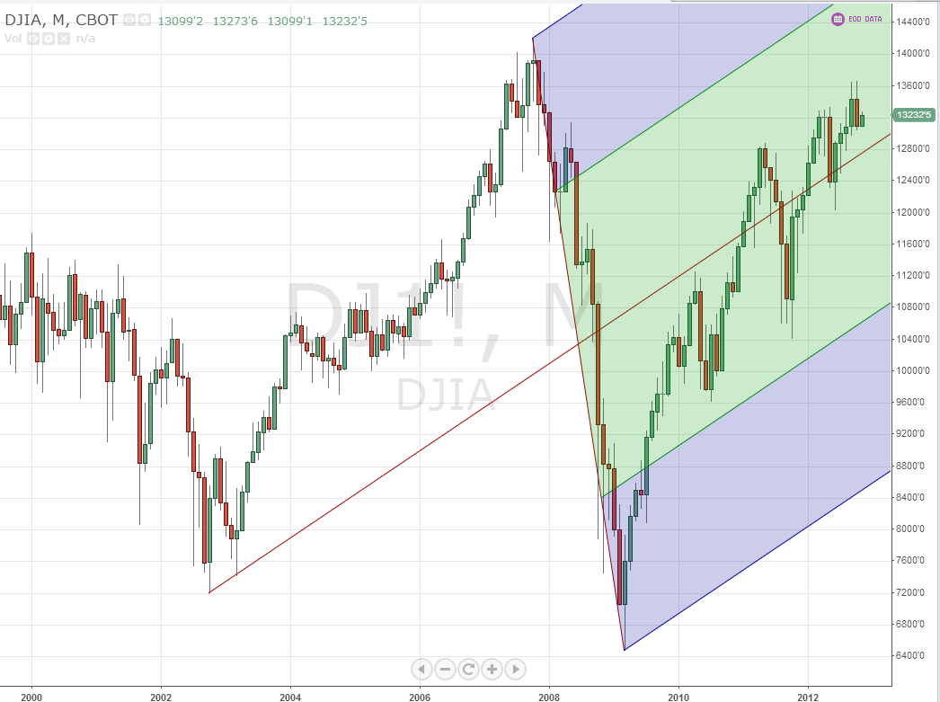 DJIA: Monthly, Andrew's Pitchfork