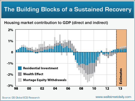 Housing And GDP
