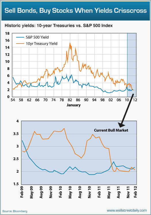 Treasury Yields vs. S&P 500