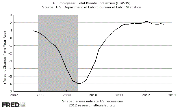 U.S. Employment Change