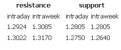 resistance support