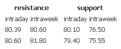 resistance support