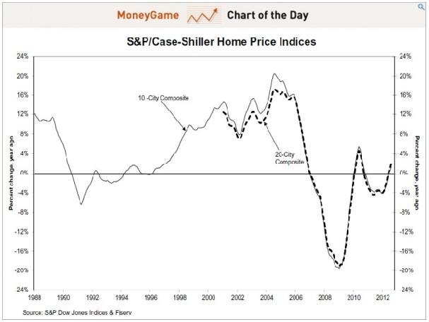 case-shiller-chart