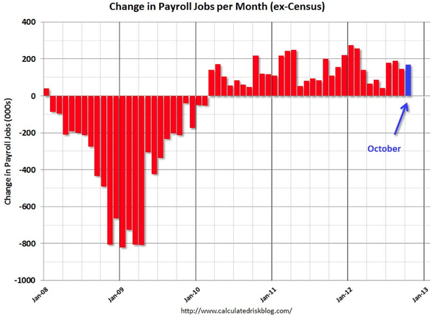 Change In Payroll Jobs Per Month