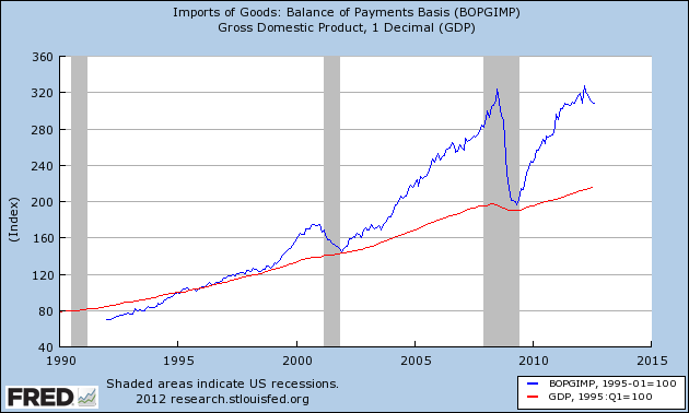 Imports Of Goods