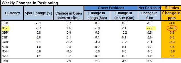 GS yen positions
