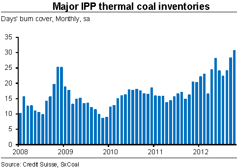 China coal inventories