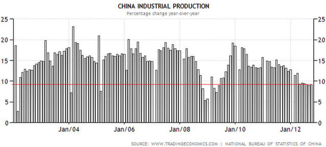 China Industrial Production