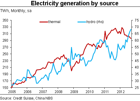 China power production