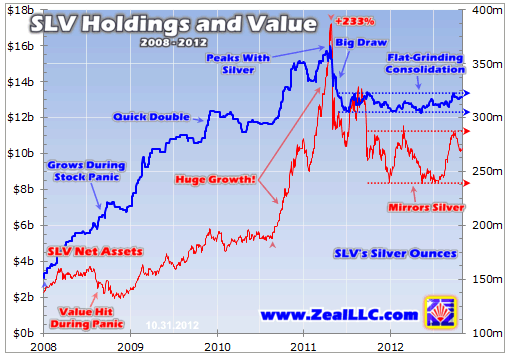 SLV Holding And Value