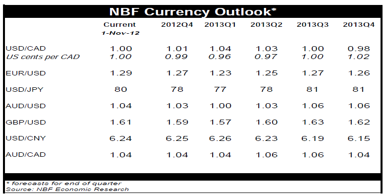 NBF Currency Outlook
