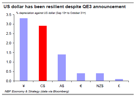 US dollar has been resilient despite QE3 announcement