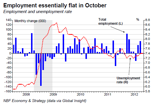 Employment essentially flat in October