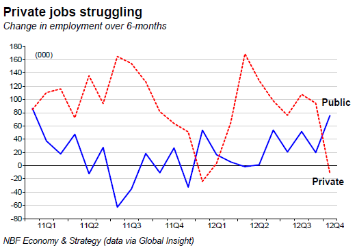 Private jobs struggling