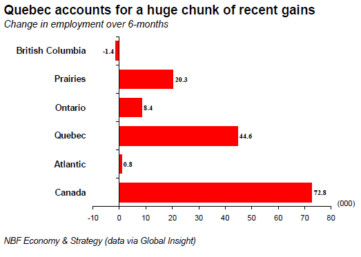 Quebec accounts for a huge chunk of recent gains