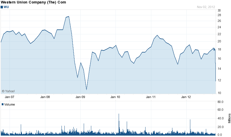 Long-Term Stock History Chart Of The Western Union
