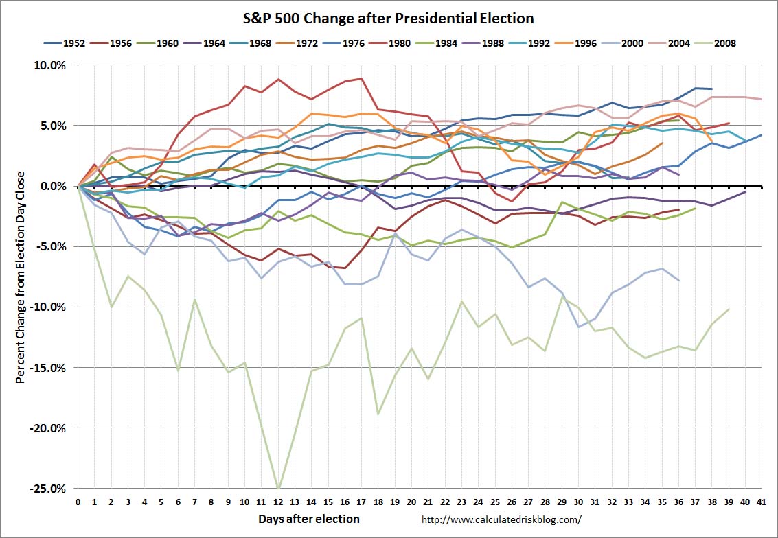 SP500 Election