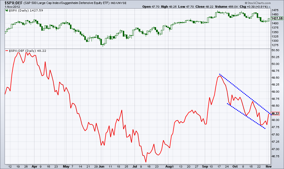 SPX-DEF