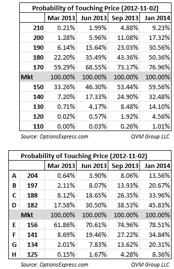 Gold-touch Probability
