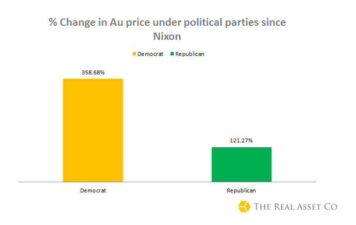 percentage-change-in-Au-price-under-political-parties