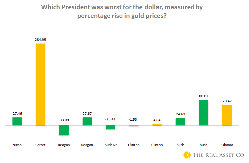 Which-president-was-worst-for-the-dollar-measured-by-gold-price