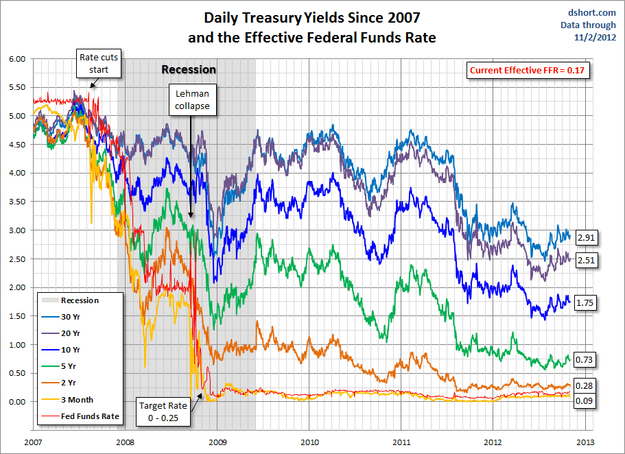 treasuries-FFR-since-2007