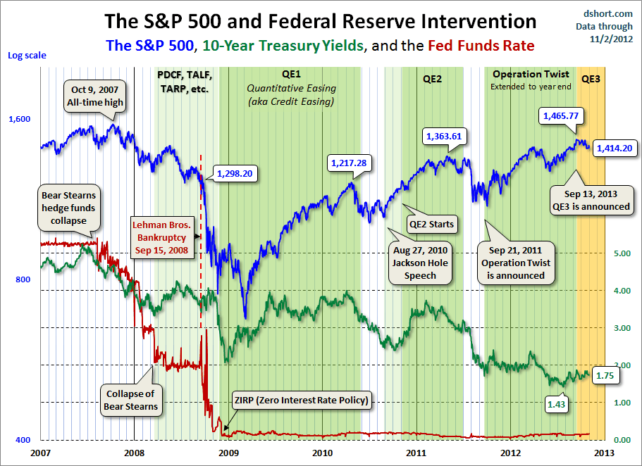 SPX-10-yr-yield-and-fed-intervention