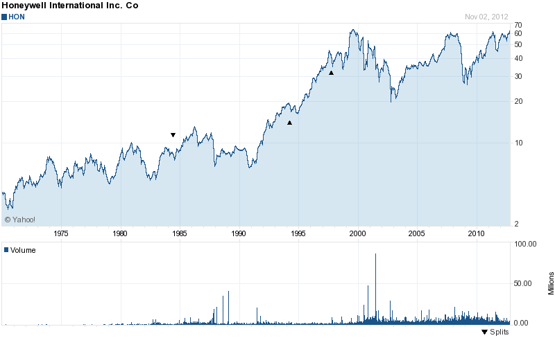 Long-Term Stock History Chart Of Honeywell