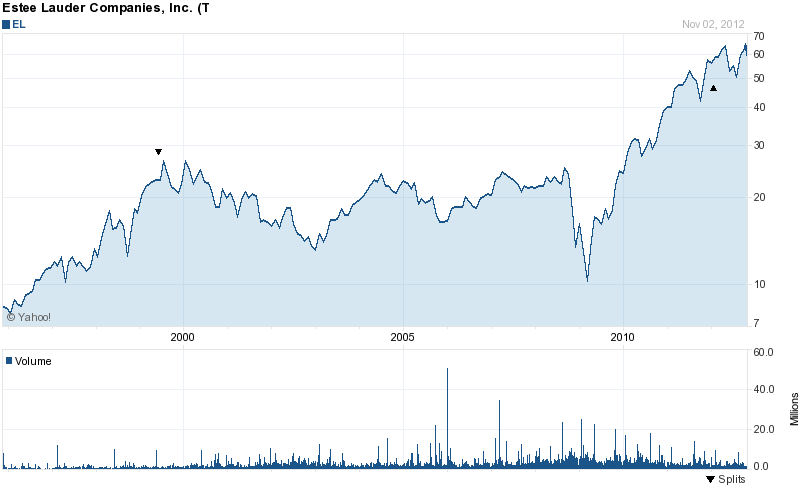 Long-Term Stock History Chart Of Estee Lauder