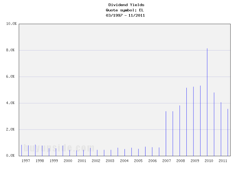 Long-Term Dividend Yield History of Estee Lauder (NYSE EL)