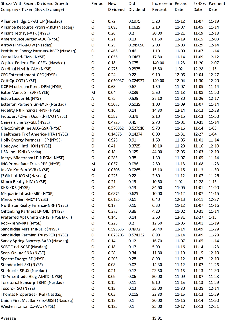 Stocks With Dividend Growth