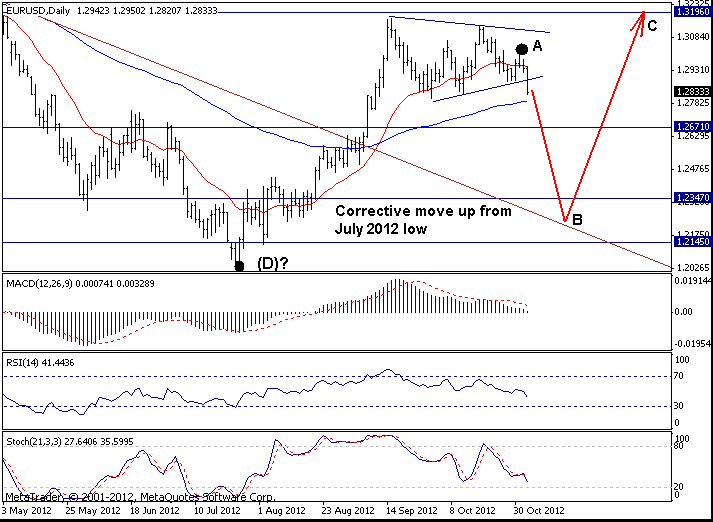 EURUSD