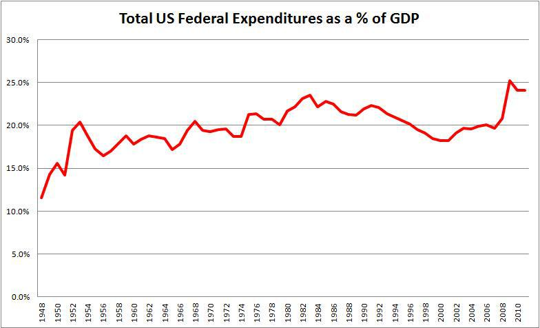 Total US Federal