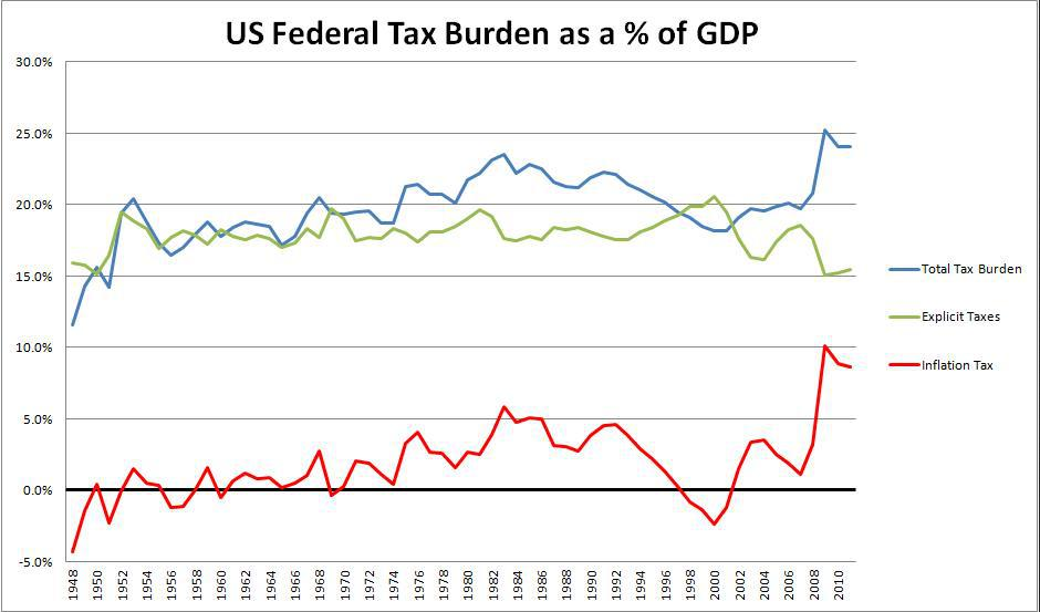 US Federal Tax