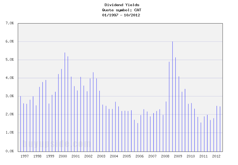 Long-Term Dividend Yield History of Caterpillar (NYSE CAT)