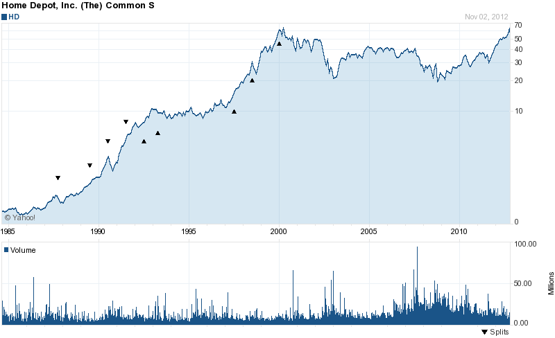 Long-Term Stock History Chart Of The Home Depot