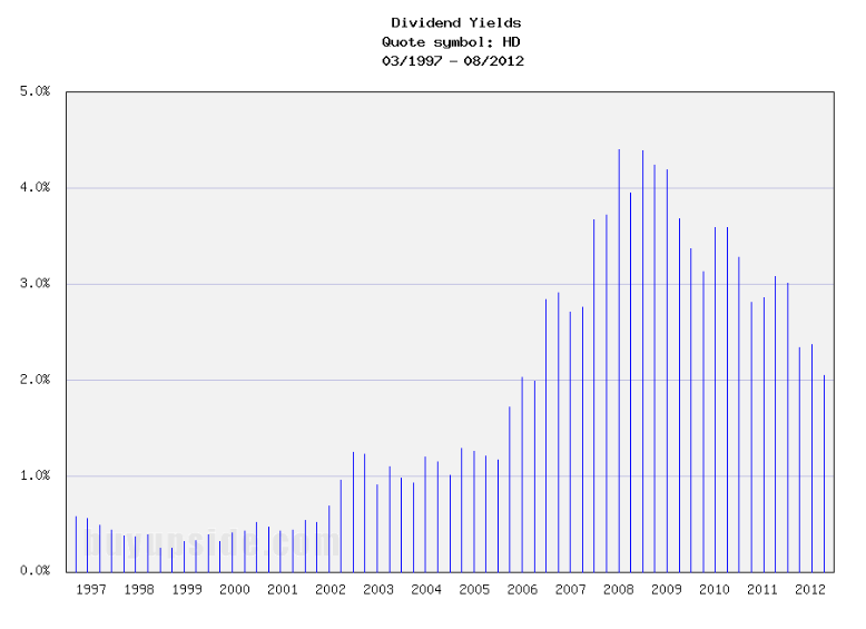 Long-Term Dividend Yield History of The Home Depot (NYS HD)