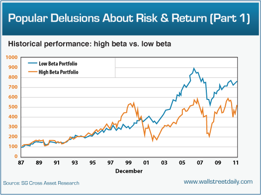 Risk And Return