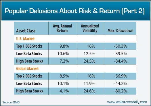 Risk And Return, Continued