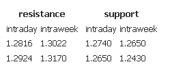 Resistance support